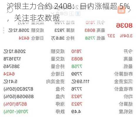 沪银主力合约 2408：日内涨幅超 5%，关注非农数据