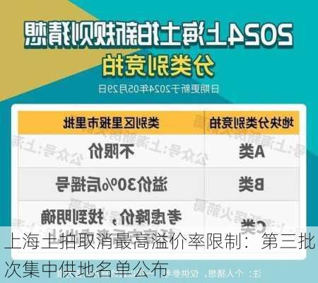 上海土拍取消最高溢价率限制：第三批次集中供地名单公布