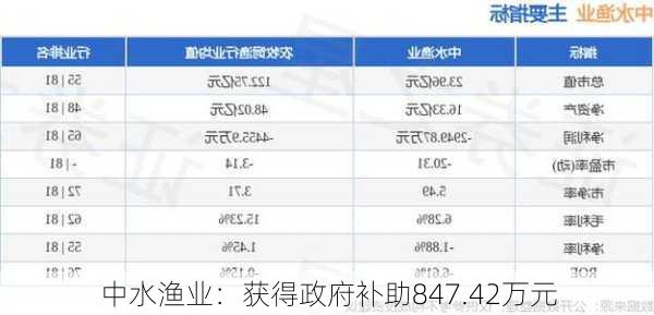 中水渔业：获得政府补助847.42万元