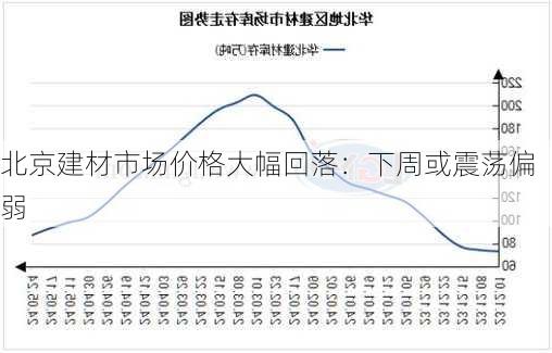 北京建材市场价格大幅回落：下周或震荡偏弱