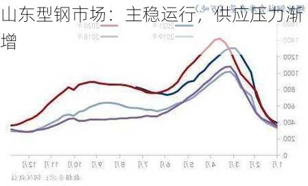 山东型钢市场：主稳运行，供应压力渐增