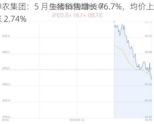 神农集团：5 月生猪销售增长 76.7%，均价上涨 2.74%