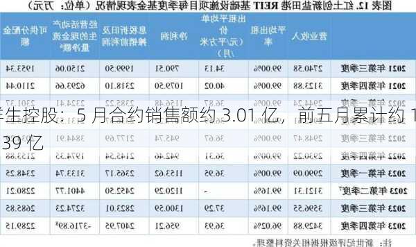 祥生控股：5 月合约销售额约 3.01 亿，前五月累计约 19.39 亿