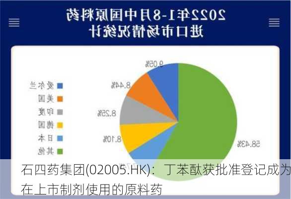 石四药集团(02005.HK)：丁苯酞获批准登记成为在上市制剂使用的原料药