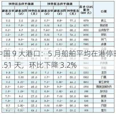 中国 9 大港口：5 月船舶平均在港停时 1.51 天，环比下降 3.2%