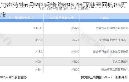 先声药业6月7日斥资约495.45万港元回购83万股