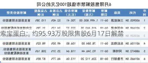 索宝蛋白：约95.93万股限售股6月17日解禁