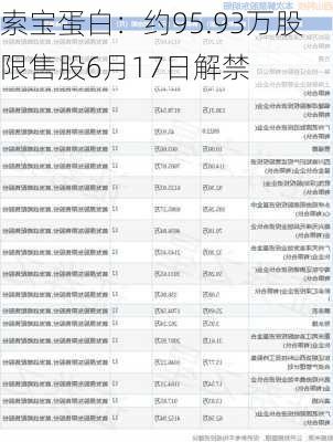 索宝蛋白：约95.93万股限售股6月17日解禁