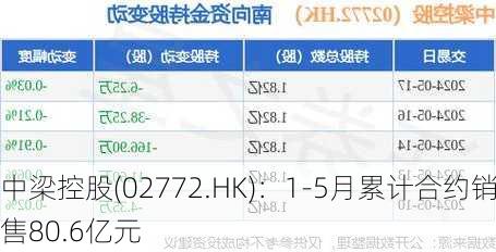 中梁控股(02772.HK)：1-5月累计合约销售80.6亿元