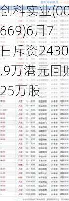 创科实业(00669)6月7日斥资2430.9万港元回购25万股