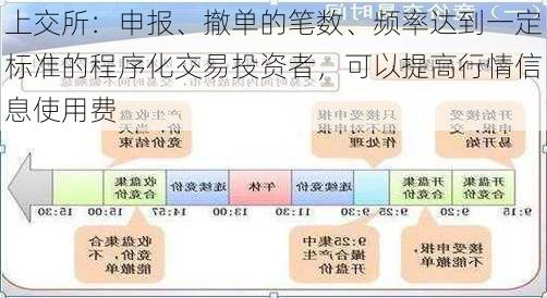 上交所：申报、撤单的笔数、频率达到一定标准的程序化交易投资者，可以提高行情信息使用费