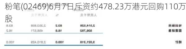 粉笔(02469)6月7日斥资约478.23万港元回购110万股