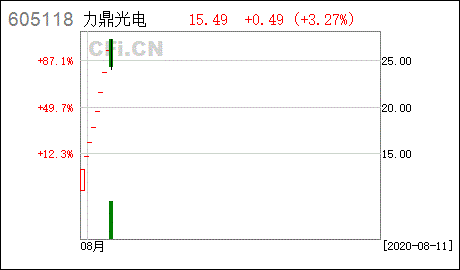 力鼎光电(605118.SH)股东伊威达合伙拟减持不超2.95%股份