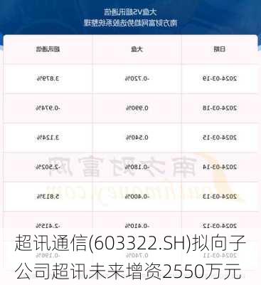 超讯通信(603322.SH)拟向子公司超讯未来增资2550万元