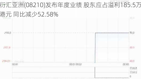 衍汇亚洲(08210)发布年度业绩 股东应占溢利185.5万港元 同比减少52.58%