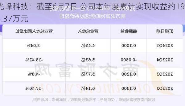 光峰科技：截至6月7日 公司本年度累计实现收益约1934.37万元