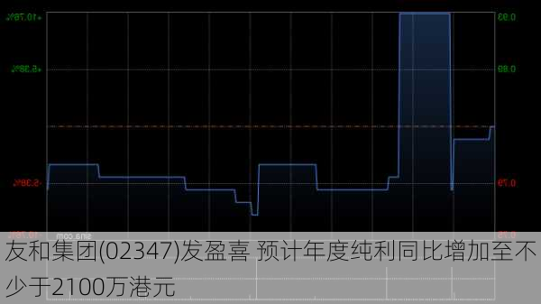 友和集团(02347)发盈喜 预计年度纯利同比增加至不少于2100万港元