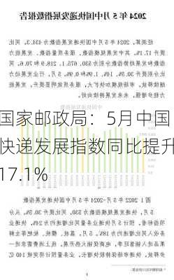 国家邮政局：5月中国快递发展指数同比提升17.1%