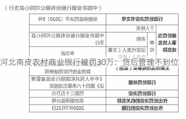 河北南皮农村商业银行被罚30万：贷后管理不到位