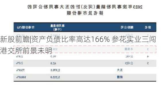 新股前瞻|资产负债比率高达166% 参花实业三闯港交所前景未明