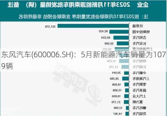 东风汽车(600006.SH)：5月新能源汽车销量为1079辆