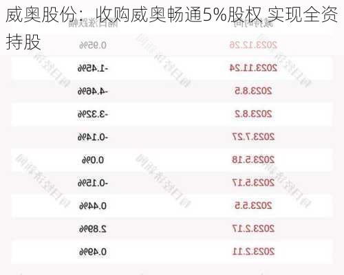 威奥股份：收购威奥畅通5%股权 实现全资持股