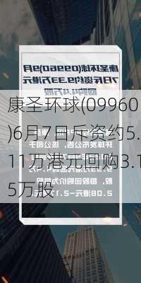 康圣环球(09960)6月7日斥资约5.11万港元回购3.15万股