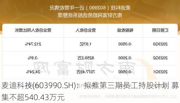 麦迪科技(603990.SH)：拟推第三期员工持股计划 募集不超540.43万元