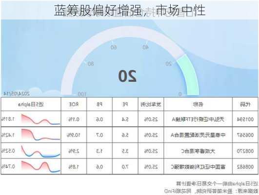 蓝筹股偏好增强，市场中性