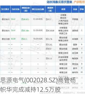 思源电气(002028.SZ)高管杨帜华完成减持12.5万股