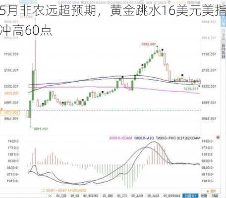 5月非农远超预期，黄金跳水16美元美指冲高60点