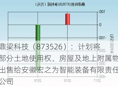 鼎梁科技（873526）：计划将部分土地使用权、房屋及地上附属物出售给安徽宏之为智能装备有限责任公司