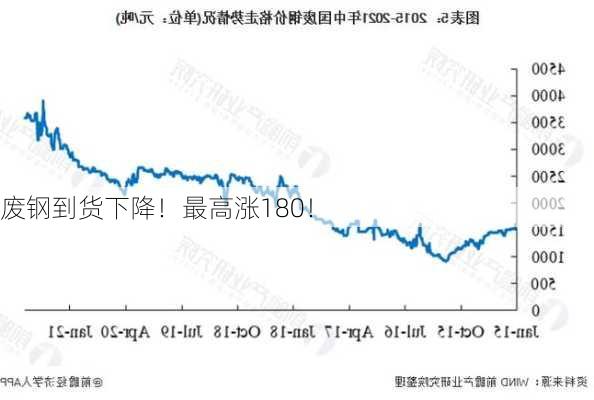 废钢到货下降！最高涨180！