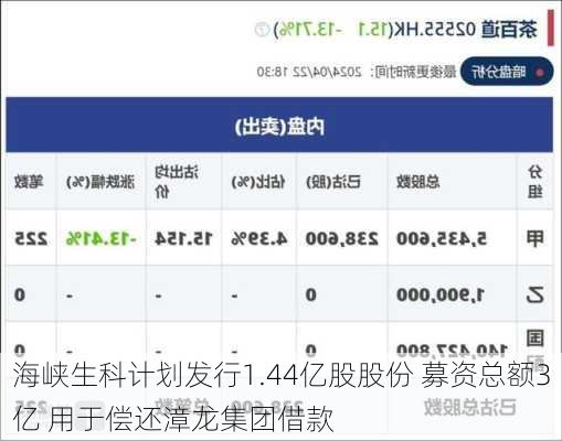 海峡生科计划发行1.44亿股股份 募资总额3亿 用于偿还漳龙集团借款