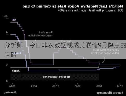 分析师：今日非农数据或成美联储9月降息的阻碍