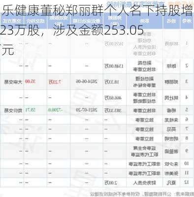 仙乐健康董秘郑丽群个人名下持股增加7.23万股，涉及金额253.05万元