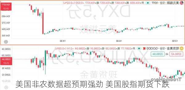 美国非农数据超预期强劲 美国股指期货下跌