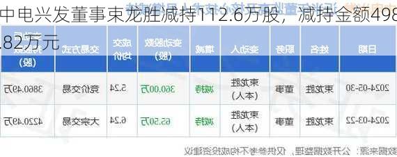 中电兴发董事束龙胜减持112.6万股，减持金额498.82万元