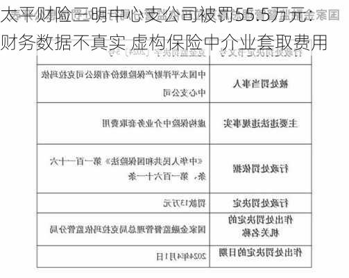 太平财险三明中心支公司被罚55.5万元：财务数据不真实 虚构保险中介业套取费用