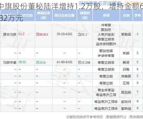 中旗股份董秘陆洋增持1.2万股，增持金额6.82万元