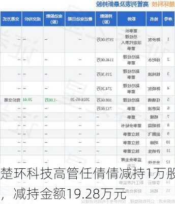 楚环科技高管任倩倩减持1万股，减持金额19.28万元