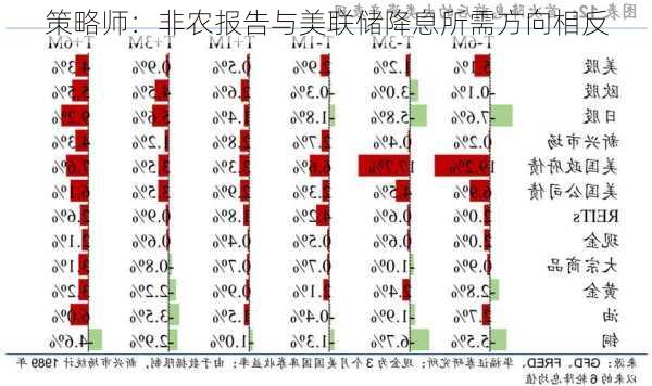 策略师：非农报告与美联储降息所需方向相反