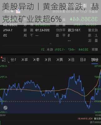 美股异动丨黄金股普跌，赫克拉矿业跌超6%