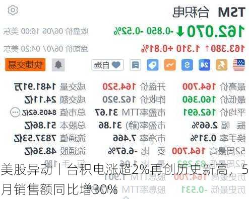 美股异动丨台积电涨超2%再创历史新高，5月销售额同比增30%