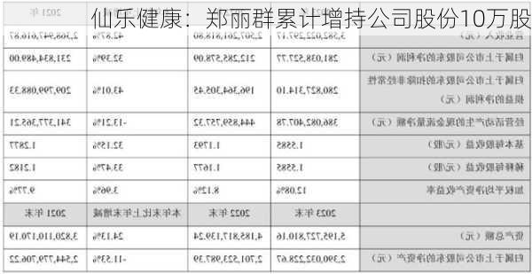 仙乐健康：郑丽群累计增持公司股份10万股