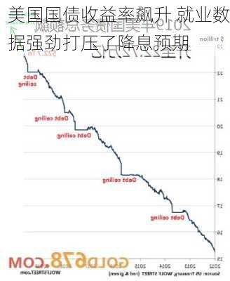 美国国债收益率飙升 就业数据强劲打压了降息预期