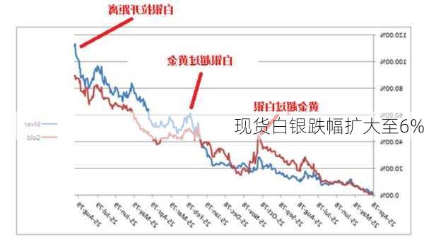 现货白银跌幅扩大至6%