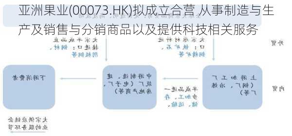 亚洲果业(00073.HK)拟成立合营 从事制造与生产及销售与分销商品以及提供科技相关服务