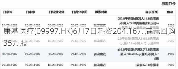 康基医疗(09997.HK)6月7日耗资204.16万港元回购35万股