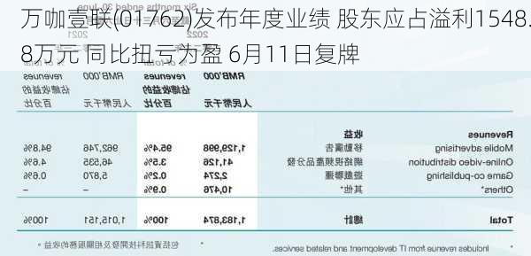 万咖壹联(01762)发布年度业绩 股东应占溢利1548.8万元 同比扭亏为盈 6月11日复牌